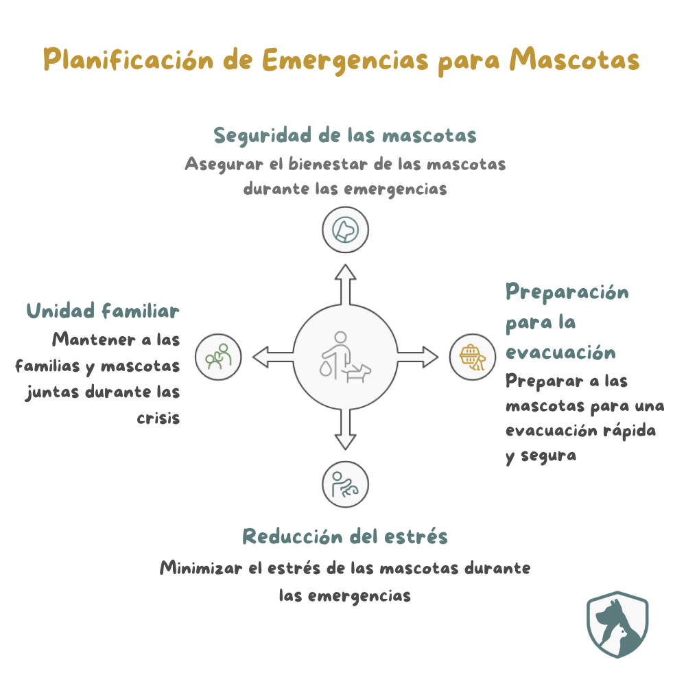 Infografía sobre planificación de emergencias para mascotas con los ejes: seguridad, unidad familiar, preparación para evacuación y reducción del estrés.